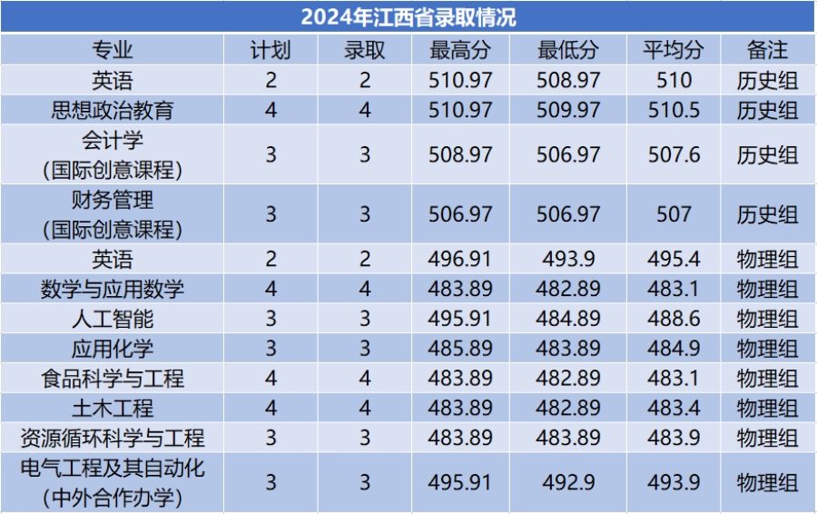 商洛學院－2024年招生分數(shù)線