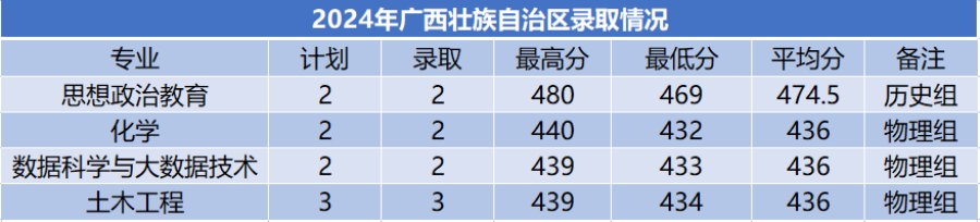 商洛學院－2024年招生分數(shù)線