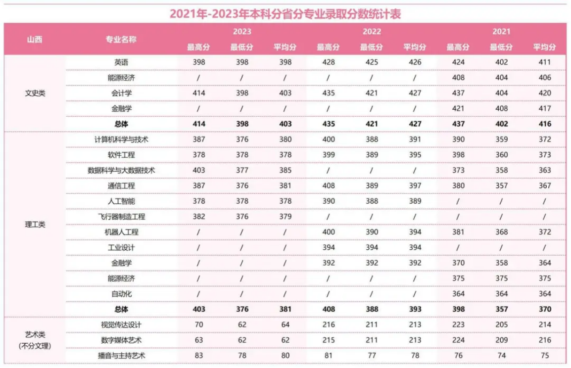 2021年-2023年本科分省分專業(yè)錄取分?jǐn)?shù)統(tǒng)計表