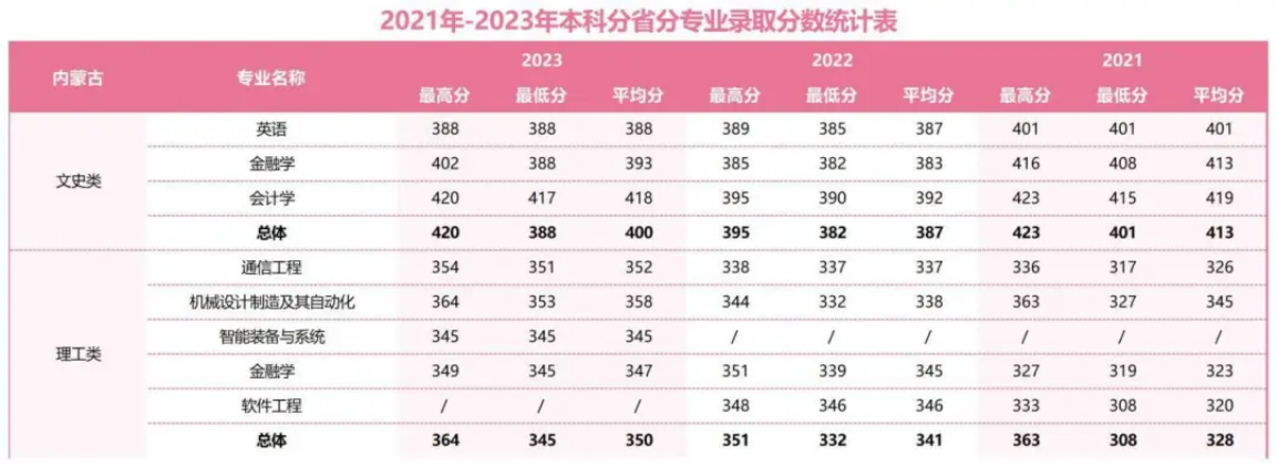 2021年-2023年本科分省分專業(yè)錄取分?jǐn)?shù)統(tǒng)計表
