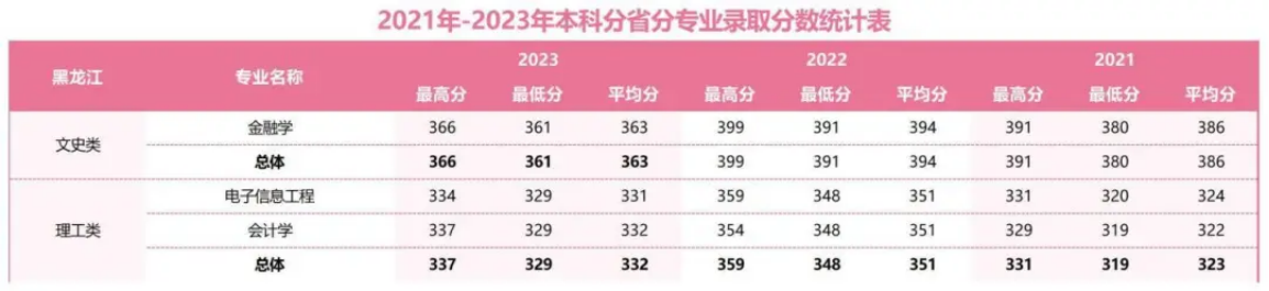 2021年-2023年本科分省分專業(yè)錄取分?jǐn)?shù)統(tǒng)計表
