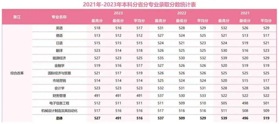 2021年-2023年本科分省分專業(yè)錄取分?jǐn)?shù)統(tǒng)計表