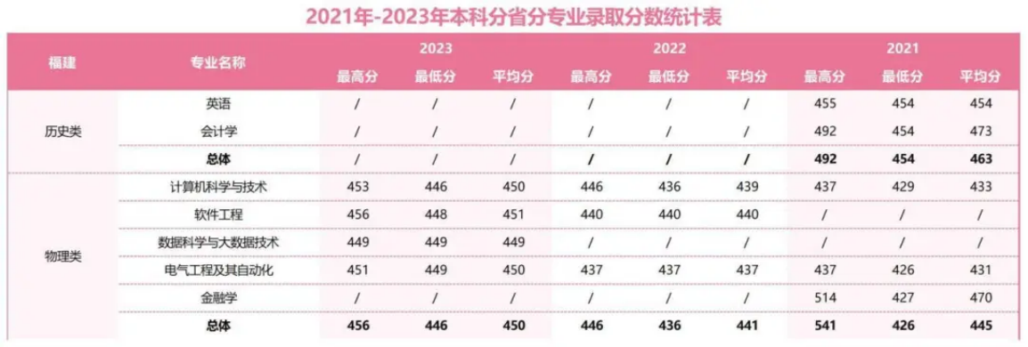 2021年-2023年本科分省分專業(yè)錄取分?jǐn)?shù)統(tǒng)計表