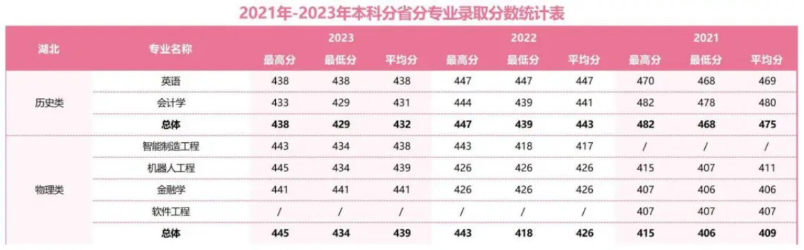 2021年-2023年本科分省分專業(yè)錄取分?jǐn)?shù)統(tǒng)計表