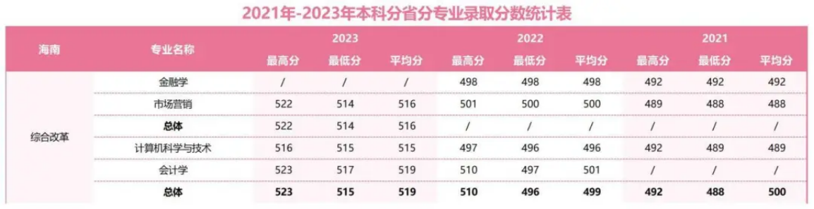 2021年-2023年本科分省分專業(yè)錄取分?jǐn)?shù)統(tǒng)計表