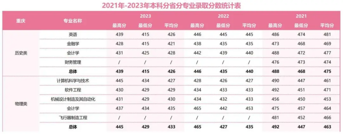 2021年-2023年本科分省分專業(yè)錄取分?jǐn)?shù)統(tǒng)計表