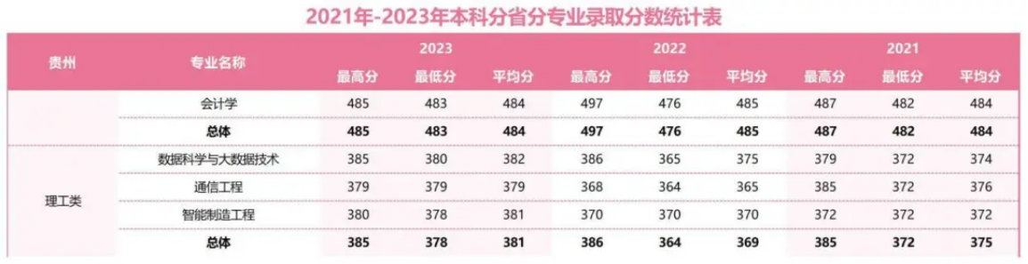 2021年-2023年本科分省分專業(yè)錄取分?jǐn)?shù)統(tǒng)計表