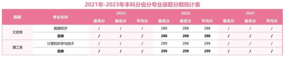 2021年-2023年本科分省分專業(yè)錄取分?jǐn)?shù)統(tǒng)計表