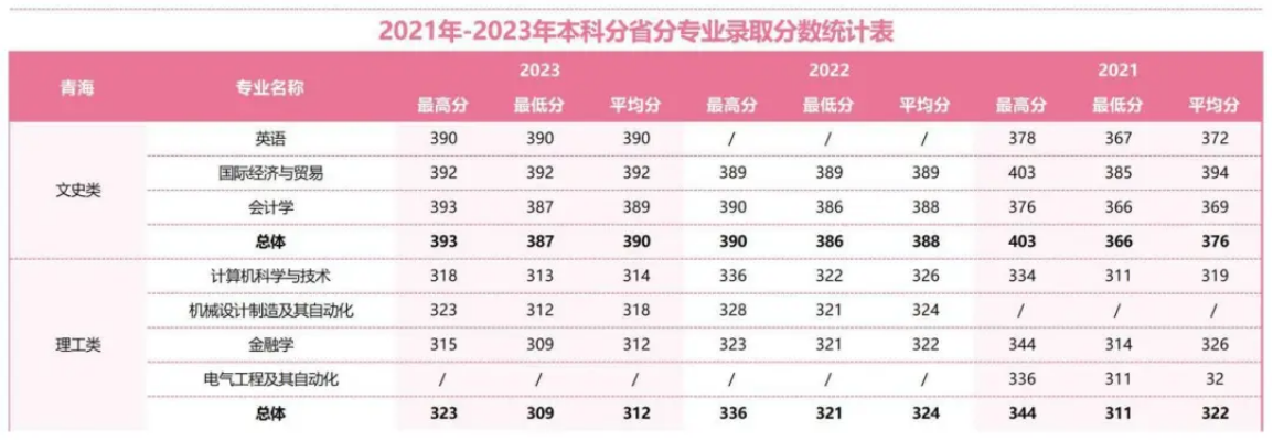 2021年-2023年本科分省分專業(yè)錄取分?jǐn)?shù)統(tǒng)計表