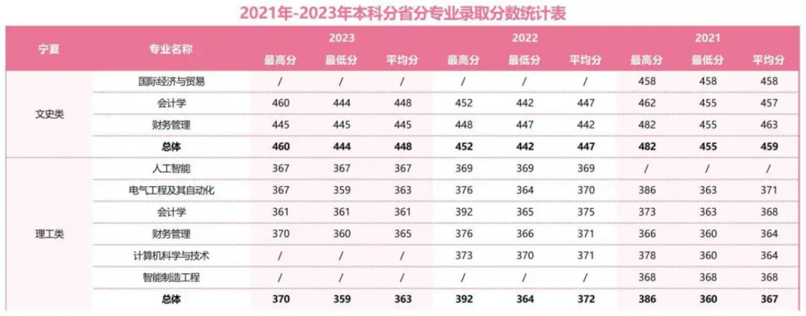 2021年-2023年本科分省分專業(yè)錄取分?jǐn)?shù)統(tǒng)計表