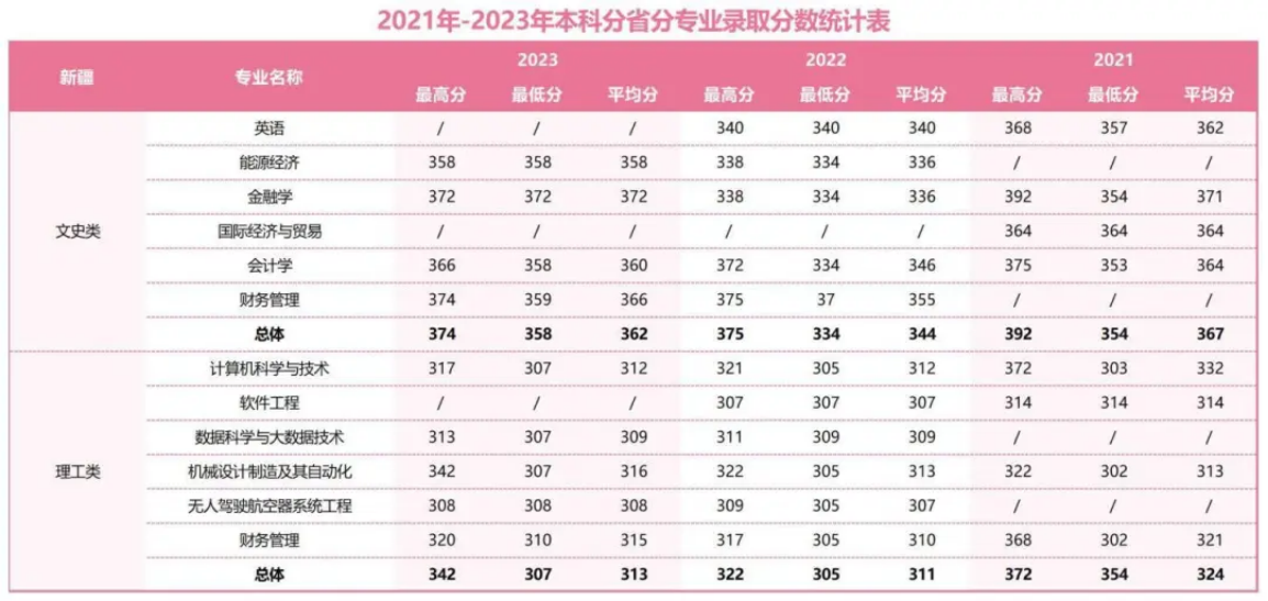 2021年-2023年本科分省分專業(yè)錄取分?jǐn)?shù)統(tǒng)計表