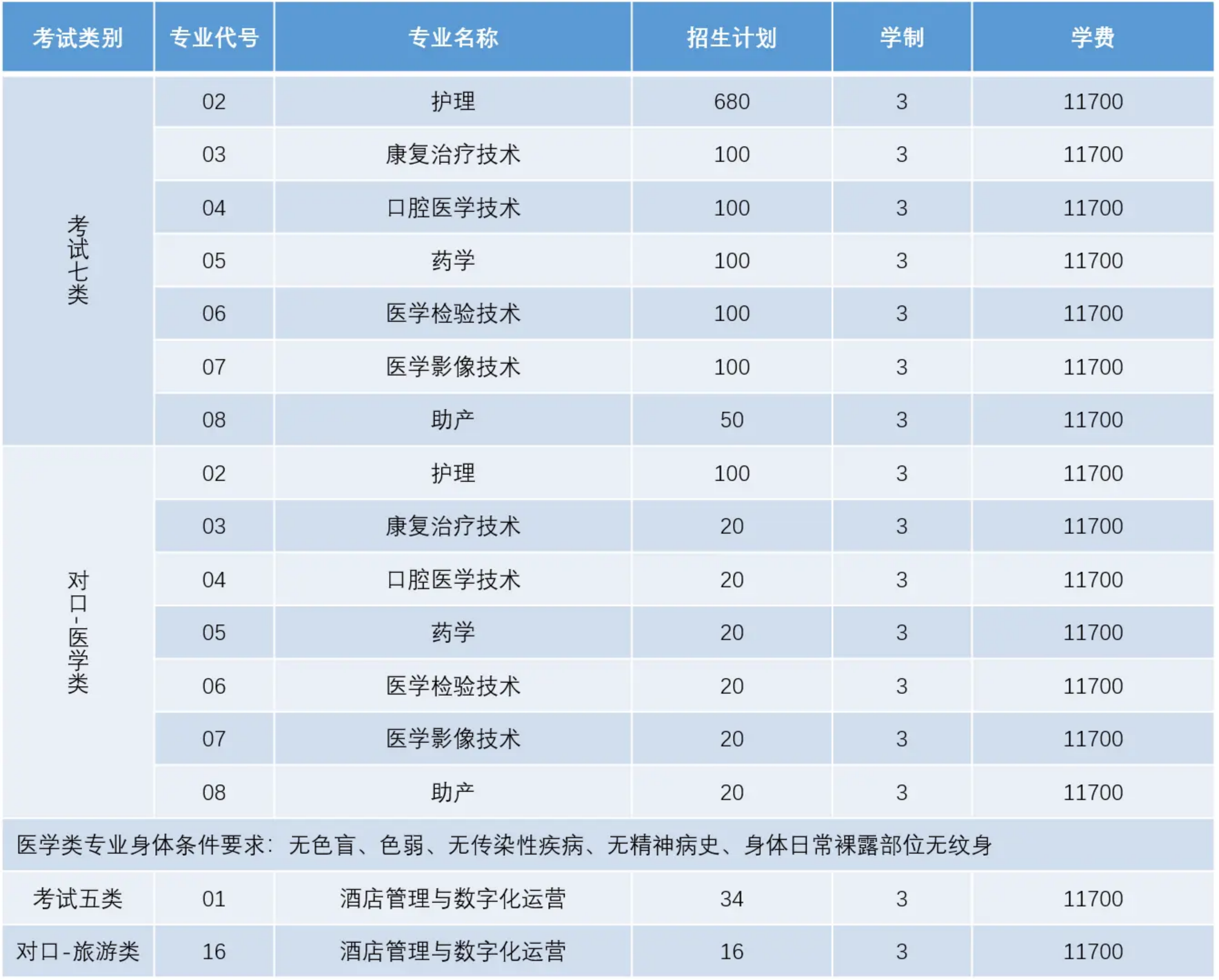 河北東方學院2023年河北省普通高等職業(yè)教育單獨考試招生計劃