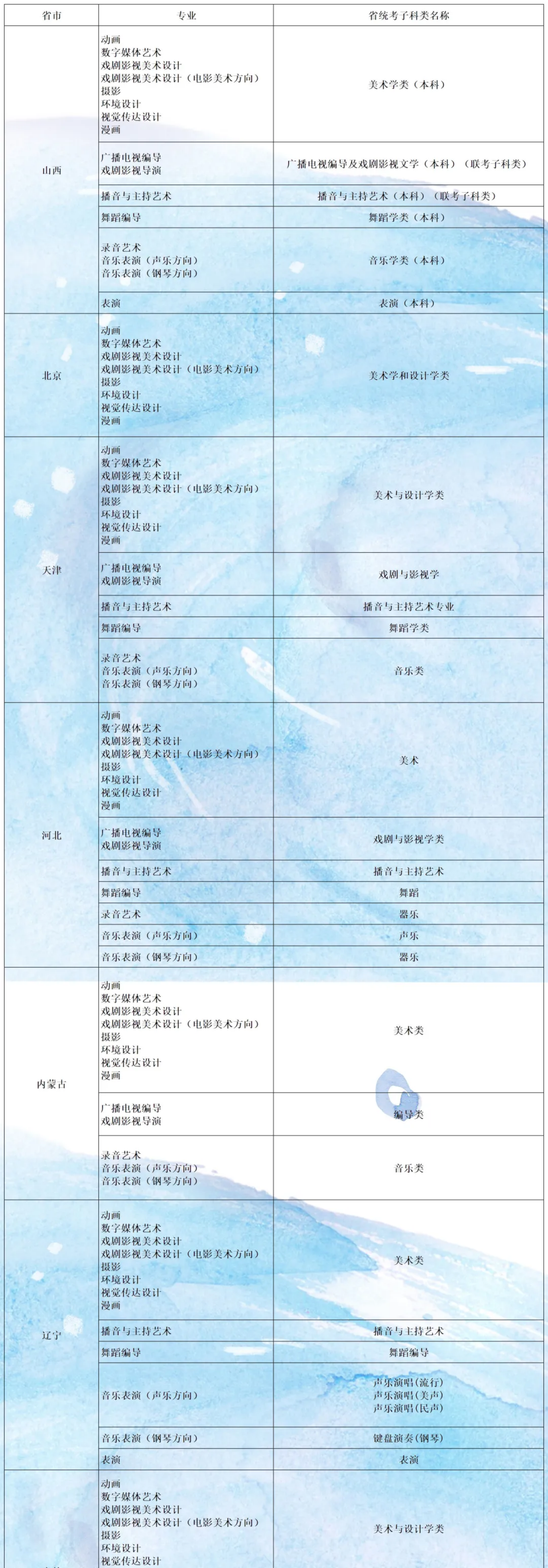 山西傳媒學院2022年藝術(shù)類專業(yè)與省統(tǒng)考子科類對照表