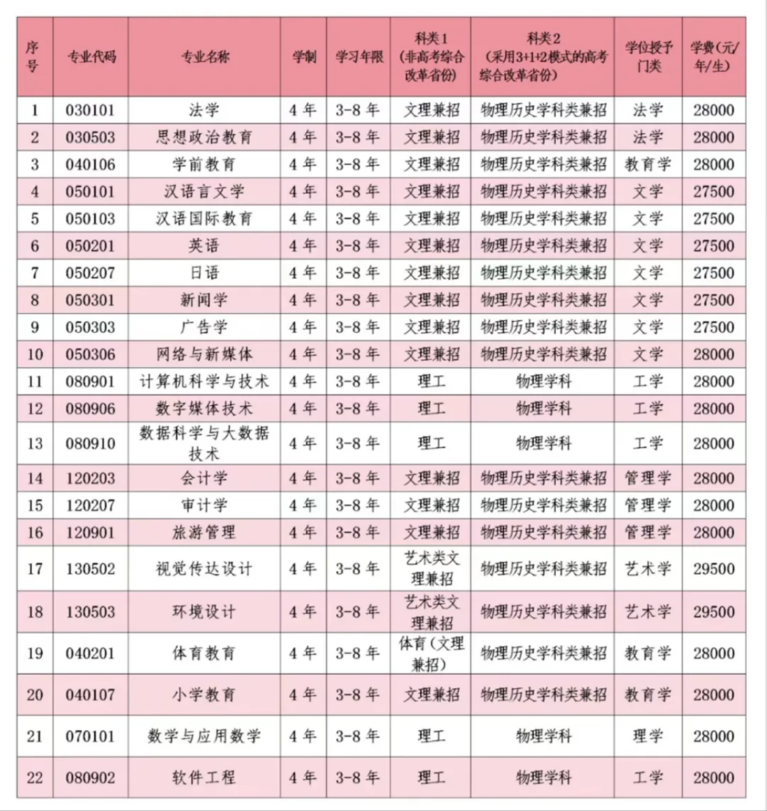 三專(zhuān)業(yè)設(shè)置及學(xué)位授予門(mén)類(lèi)