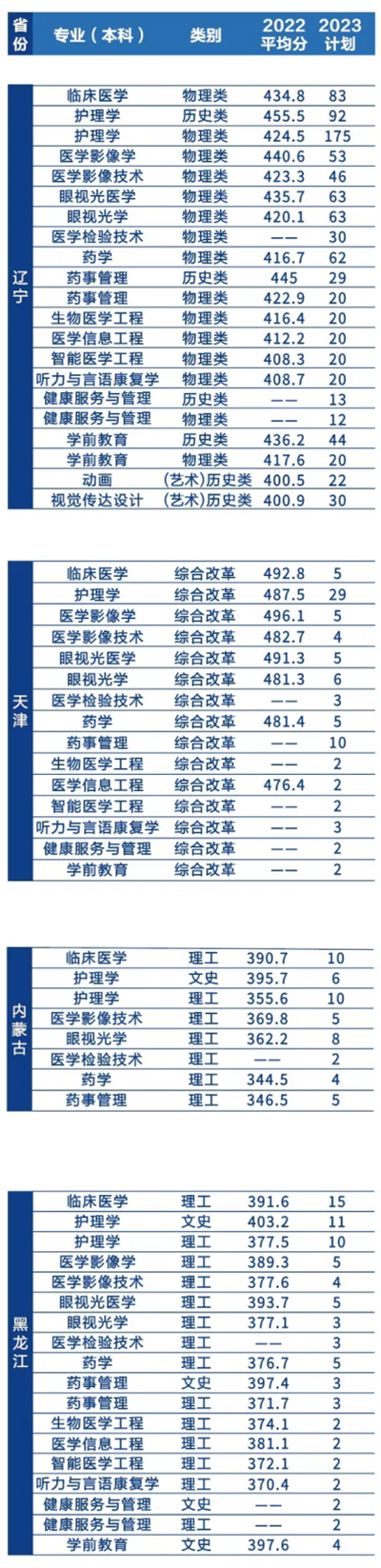 遼寧何氏醫(yī)學(xué)院－2023年招生簡章