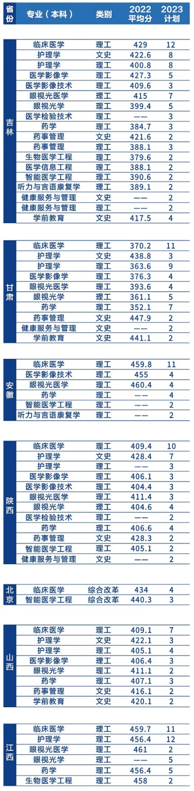 遼寧何氏醫(yī)學(xué)院－2023年招生簡章