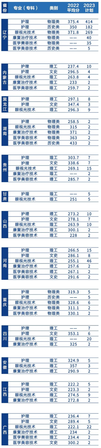 遼寧何氏醫(yī)學(xué)院－2023年招生簡章
