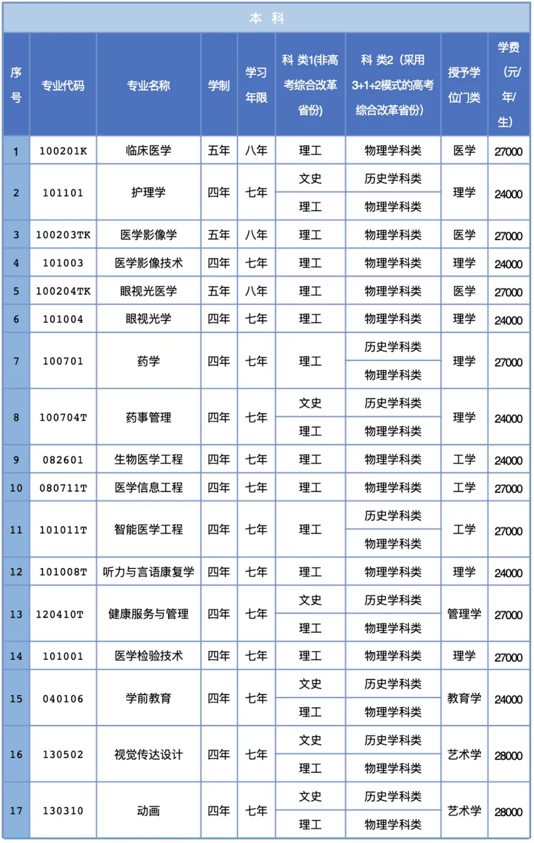 三、專業(yè)設置說明