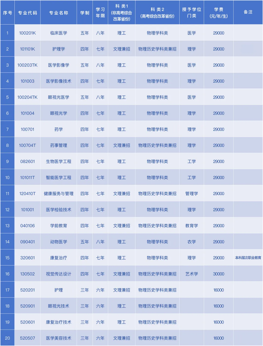 專業(yè)學(xué)費設(shè)置說明
