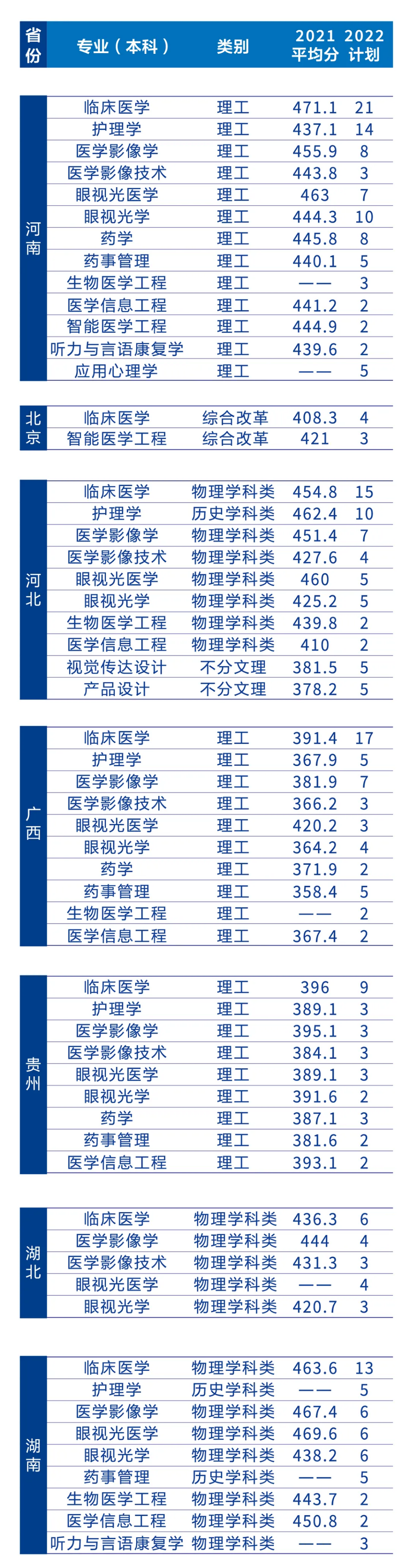 遼寧何氏醫(yī)學院－2022年招生簡章