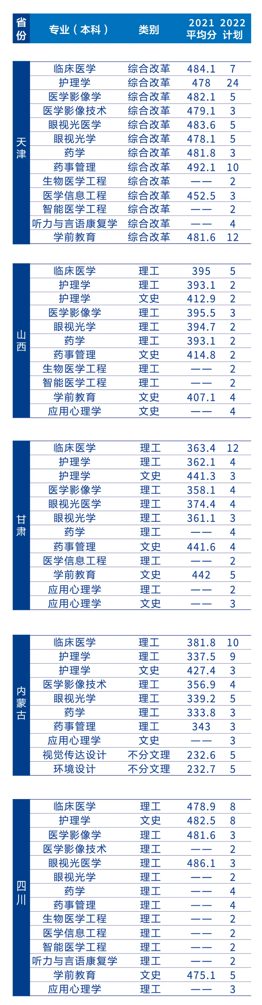 遼寧何氏醫(yī)學院－2022年招生簡章