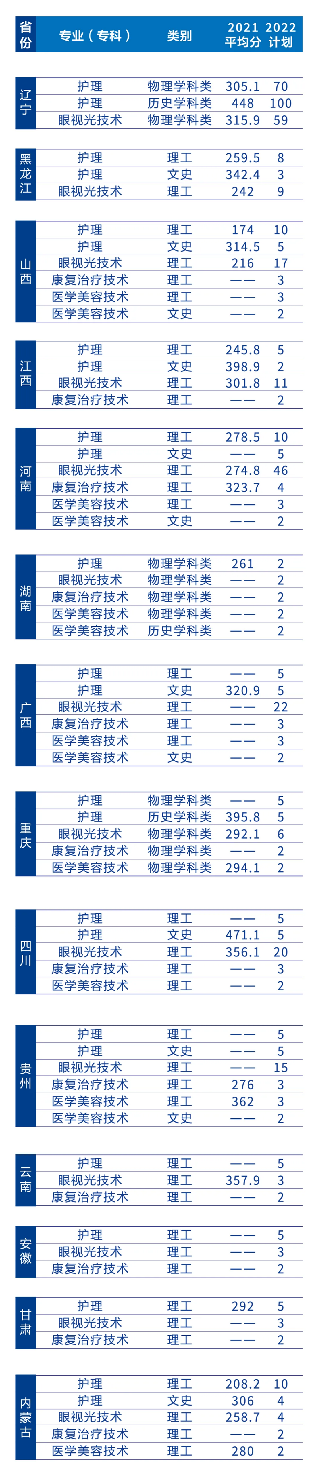 遼寧何氏醫(yī)學院－2022年招生簡章