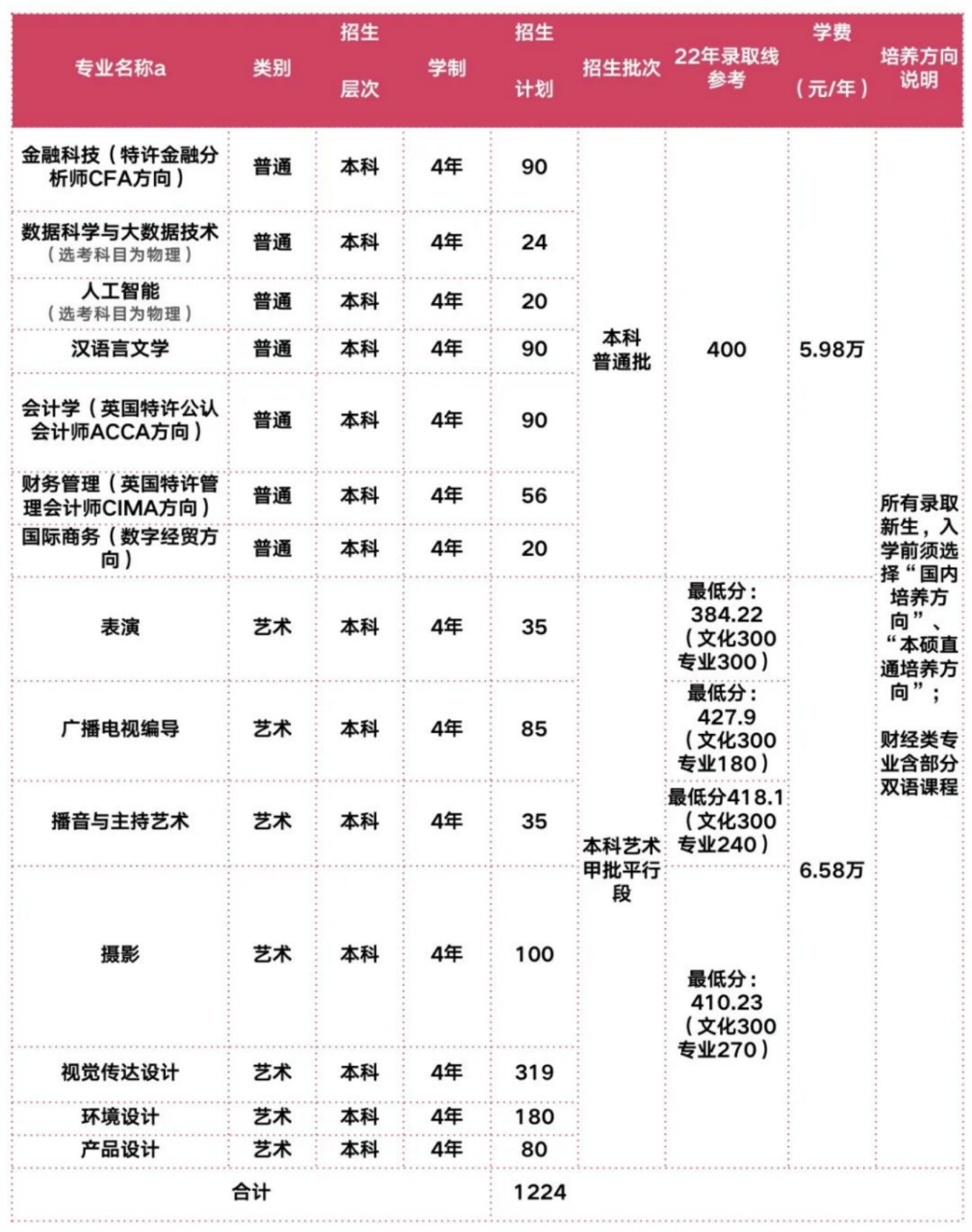 2022年上海立達(dá)學(xué)院在滬秋季招生計劃