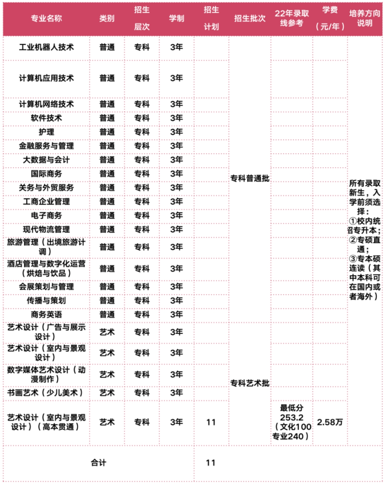 2022年上海立達(dá)學(xué)院在滬秋季招生計劃